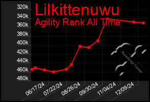 Total Graph of Lilkittenuwu