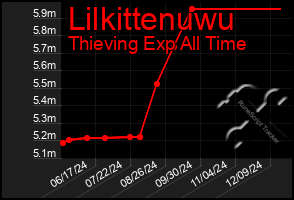 Total Graph of Lilkittenuwu