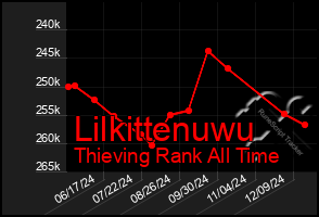 Total Graph of Lilkittenuwu