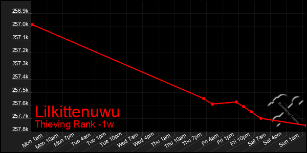 Last 7 Days Graph of Lilkittenuwu