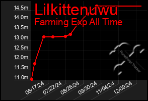 Total Graph of Lilkittenuwu