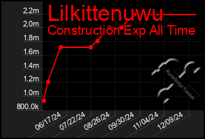 Total Graph of Lilkittenuwu