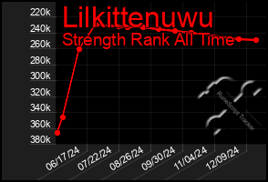 Total Graph of Lilkittenuwu