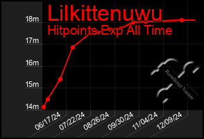 Total Graph of Lilkittenuwu