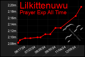 Total Graph of Lilkittenuwu