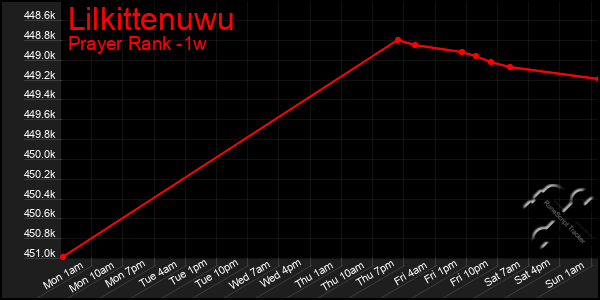 Last 7 Days Graph of Lilkittenuwu