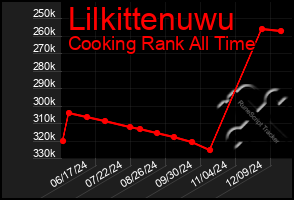 Total Graph of Lilkittenuwu