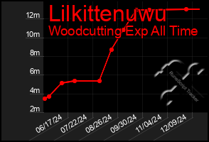 Total Graph of Lilkittenuwu