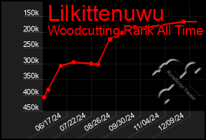 Total Graph of Lilkittenuwu