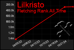 Total Graph of Lilkristo