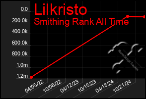 Total Graph of Lilkristo