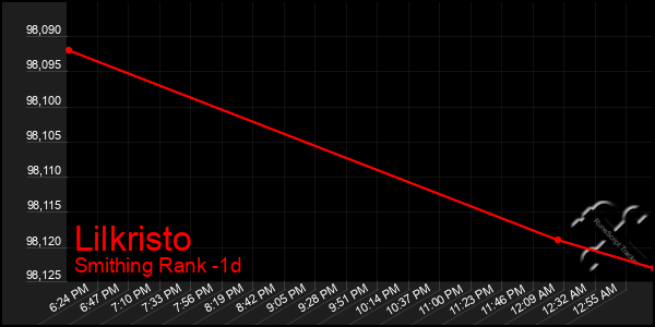 Last 24 Hours Graph of Lilkristo