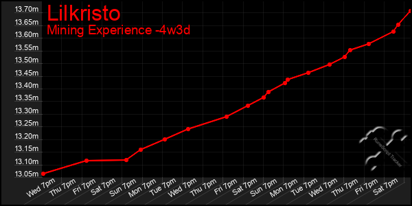 Last 31 Days Graph of Lilkristo
