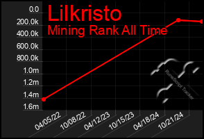 Total Graph of Lilkristo