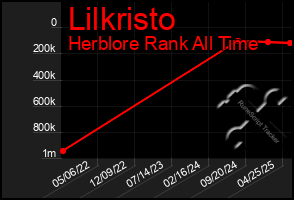 Total Graph of Lilkristo