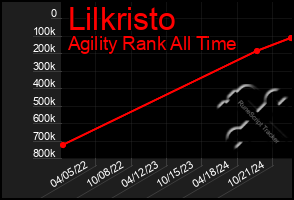 Total Graph of Lilkristo