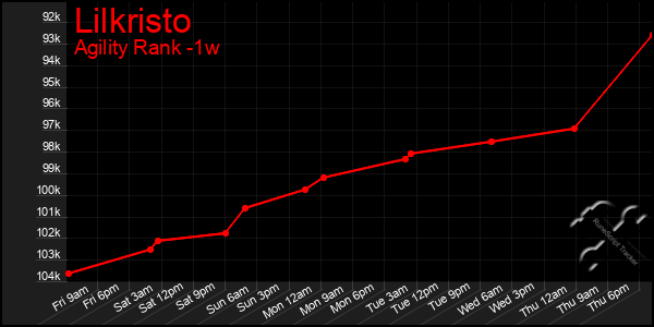 Last 7 Days Graph of Lilkristo