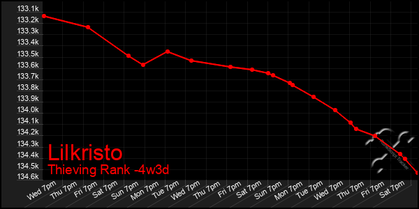 Last 31 Days Graph of Lilkristo