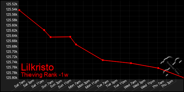 Last 7 Days Graph of Lilkristo