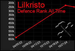 Total Graph of Lilkristo