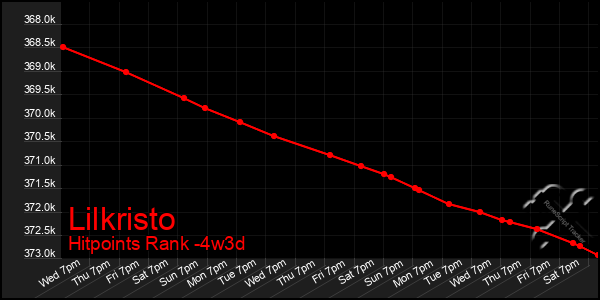 Last 31 Days Graph of Lilkristo