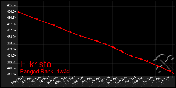 Last 31 Days Graph of Lilkristo
