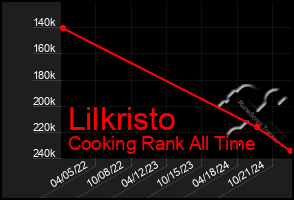 Total Graph of Lilkristo