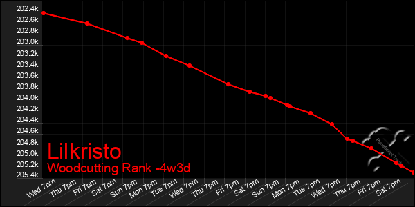 Last 31 Days Graph of Lilkristo