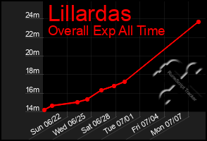 Total Graph of Lillardas