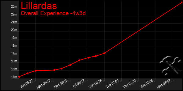 Last 31 Days Graph of Lillardas