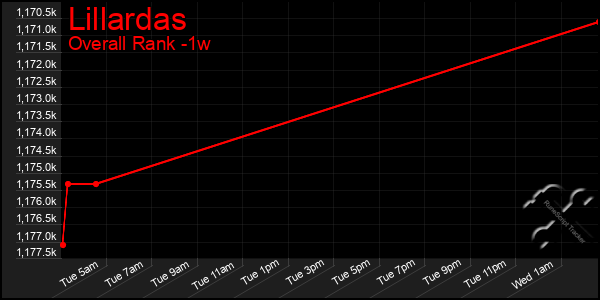 1 Week Graph of Lillardas