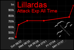Total Graph of Lillardas