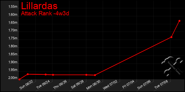 Last 31 Days Graph of Lillardas