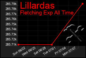 Total Graph of Lillardas