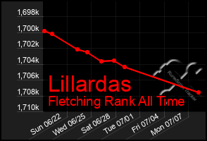 Total Graph of Lillardas