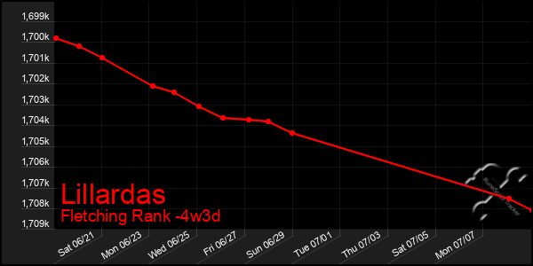 Last 31 Days Graph of Lillardas