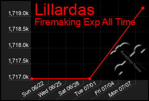 Total Graph of Lillardas