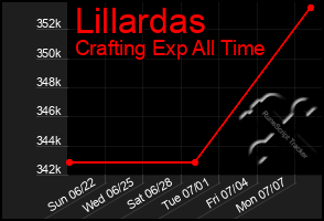 Total Graph of Lillardas