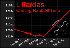 Total Graph of Lillardas