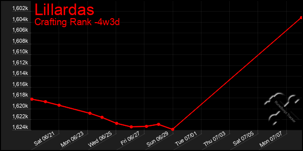 Last 31 Days Graph of Lillardas