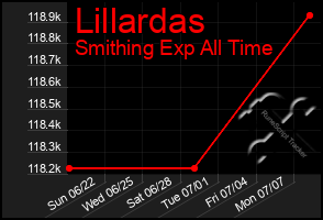Total Graph of Lillardas
