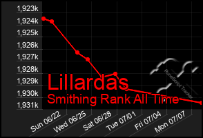 Total Graph of Lillardas