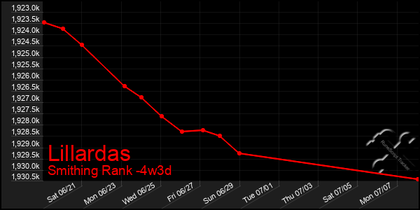 Last 31 Days Graph of Lillardas