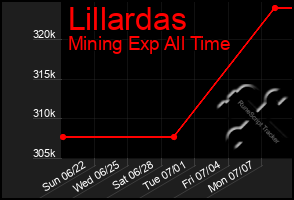 Total Graph of Lillardas
