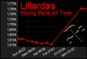 Total Graph of Lillardas