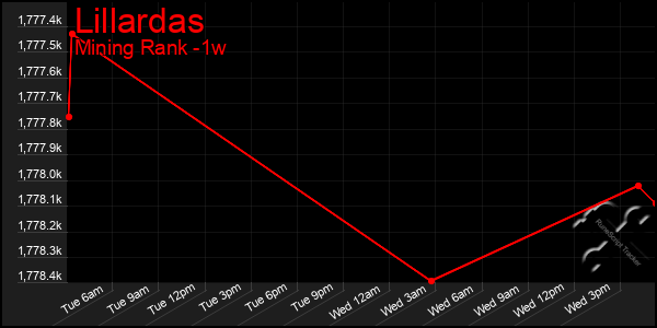 Last 7 Days Graph of Lillardas