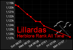 Total Graph of Lillardas