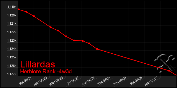 Last 31 Days Graph of Lillardas