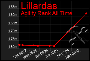 Total Graph of Lillardas