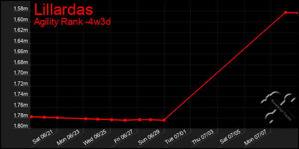 Last 31 Days Graph of Lillardas